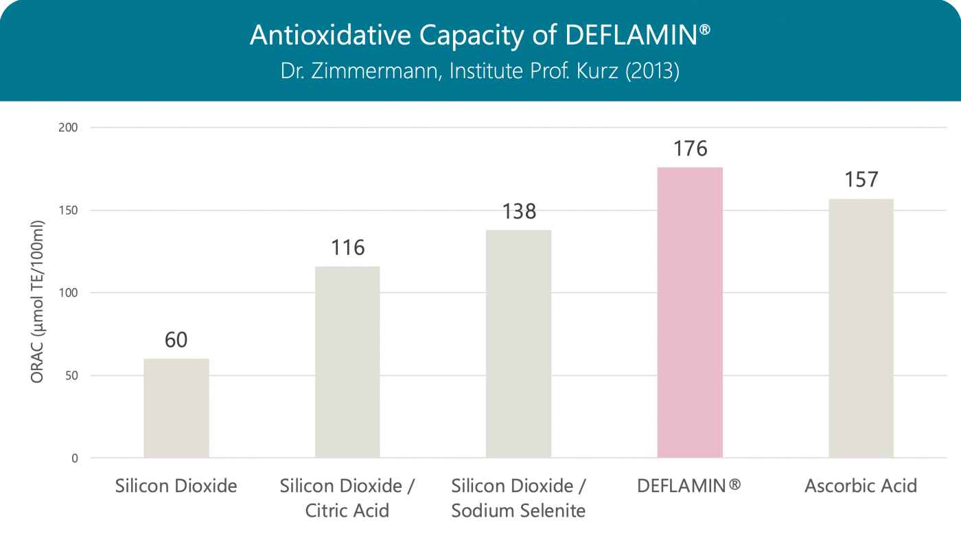 Антиоксидантная ёмкость DEFLAMIN®